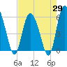 Tide chart for Fields Point, South Carolina on 2025/04/29