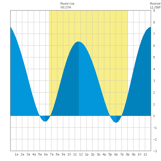 Tide chart for Fields Point on 2025/04/30