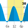 Tide chart for Fields Point, South Carolina on 2025/04/30