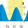 Tide chart for Fields Point, South Carolina on 2025/04/3