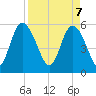 Tide chart for Fields Point, South Carolina on 2025/04/7