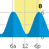 Tide chart for Fields Point, South Carolina on 2025/04/8