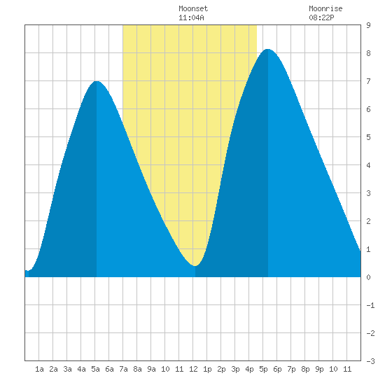 Tide Chart for 2023/12/1