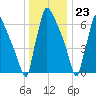 Tide chart for Fieldsboro, New Jersey on 2023/12/23