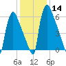 Tide chart for Fieldsboro, New Jersey on 2024/01/14