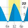 Tide chart for Fieldsboro, New Jersey on 2024/01/22