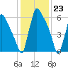 Tide chart for Fieldsboro, New Jersey on 2024/01/23