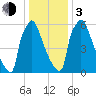 Tide chart for Fieldsboro, New Jersey on 2024/01/3