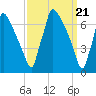 Tide chart for Fieldsboro, New Jersey on 2024/03/21