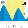 Tide chart for Fieldsboro, New Jersey on 2025/07/10