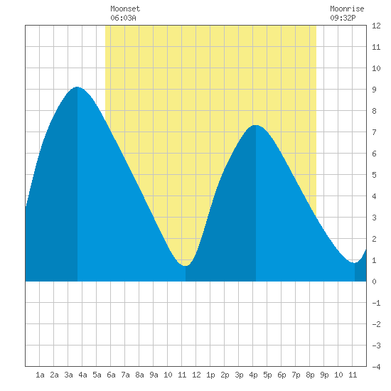 Tide chart for Fieldsboro on 2025/07/11