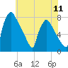 Tide chart for Fieldsboro, New Jersey on 2025/07/11