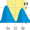 Tide chart for Fieldsboro, New Jersey on 2025/07/13