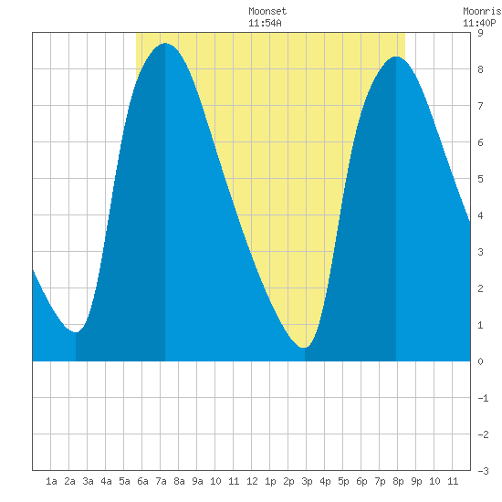Tide chart for Fieldsboro on 2025/07/16