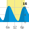 Tide chart for Fieldsboro, New Jersey on 2025/07/16