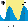 Tide chart for Fieldsboro, New Jersey on 2025/07/17