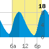 Tide chart for Fieldsboro, New Jersey on 2025/07/18