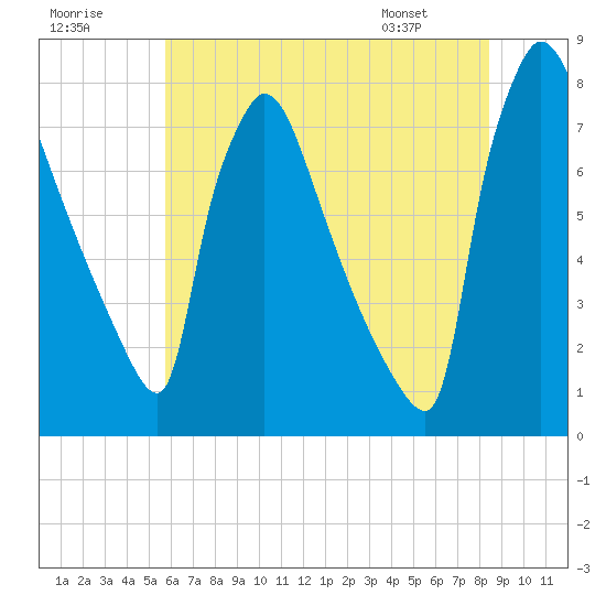 Tide chart for Fieldsboro on 2025/07/19