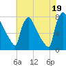 Tide chart for Fieldsboro, New Jersey on 2025/07/19