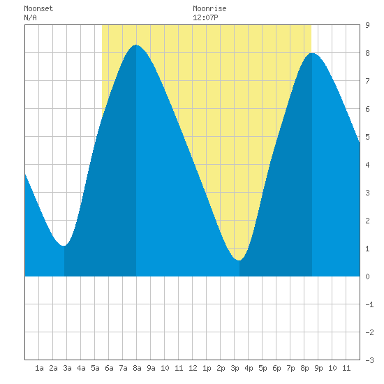 Tide chart for Fieldsboro on 2025/07/01