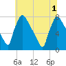 Tide chart for Fieldsboro, New Jersey on 2025/07/1