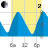 Tide chart for Fieldsboro, New Jersey on 2025/07/2