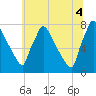 Tide chart for Fieldsboro, New Jersey on 2025/07/4