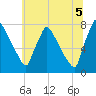 Tide chart for Fieldsboro, New Jersey on 2025/07/5