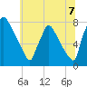 Tide chart for Fieldsboro, New Jersey on 2025/07/7
