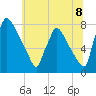 Tide chart for Fieldsboro, New Jersey on 2025/07/8