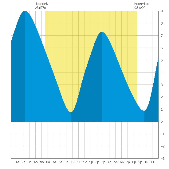 Tide chart for Fieldsboro on 2025/07/09
