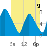 Tide chart for Fieldsboro, New Jersey on 2025/07/9