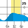 Tide chart for Sequam Island, Finch Cove, Alaska on 2021/12/25