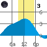 Tide chart for Sequam Island, Finch Cove, Alaska on 2021/12/3