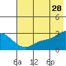 Tide chart for Sequam Island, Finch Cove, Alaska on 2023/06/28