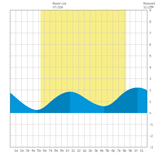 Tide Chart for 2022/06/2