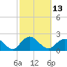 Tide chart for Fire Island USCG Station, Great South Bay, New York on 2022/10/13