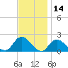 Tide chart for Fire Island USCG Station, Great South Bay, New York on 2023/11/14