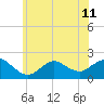 Tide chart for Fire Island USCG Station, Great South Bay, New York on 2024/06/11