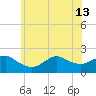 Tide chart for Fire Island USCG Station, Great South Bay, New York on 2024/06/13