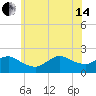 Tide chart for Fire Island USCG Station, Great South Bay, New York on 2024/06/14