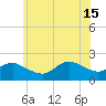 Tide chart for Fire Island USCG Station, Great South Bay, New York on 2024/06/15