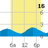 Tide chart for Fire Island USCG Station, Great South Bay, New York on 2024/06/16