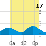 Tide chart for Fire Island USCG Station, Great South Bay, New York on 2024/06/17