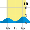 Tide chart for Fire Island USCG Station, Great South Bay, New York on 2024/06/19