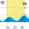 Tide chart for Fire Island USCG Station, Great South Bay, New York on 2024/06/21