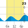 Tide chart for Fire Island USCG Station, Great South Bay, New York on 2024/06/23