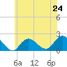 Tide chart for Fire Island USCG Station, Great South Bay, New York on 2024/06/24