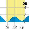 Tide chart for Fire Island USCG Station, Great South Bay, New York on 2024/06/26