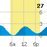 Tide chart for Fire Island USCG Station, Great South Bay, New York on 2024/06/27